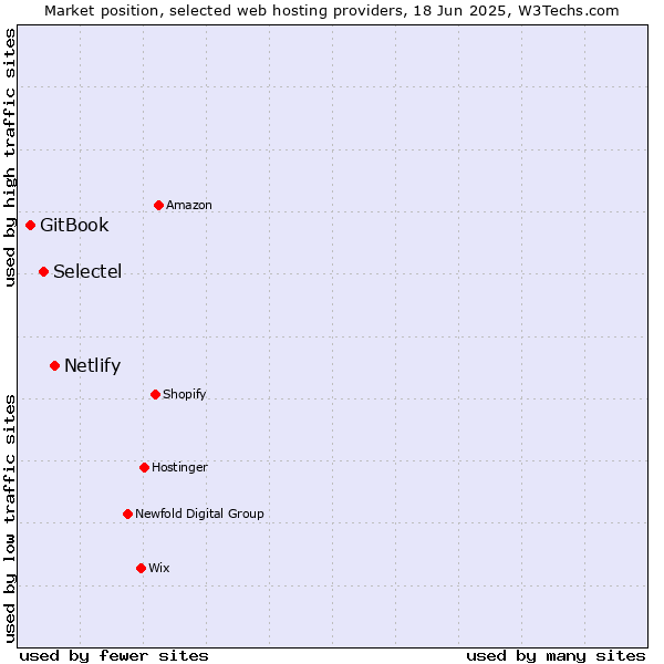 Market position of Netlify vs. Selectel vs. GitBook
