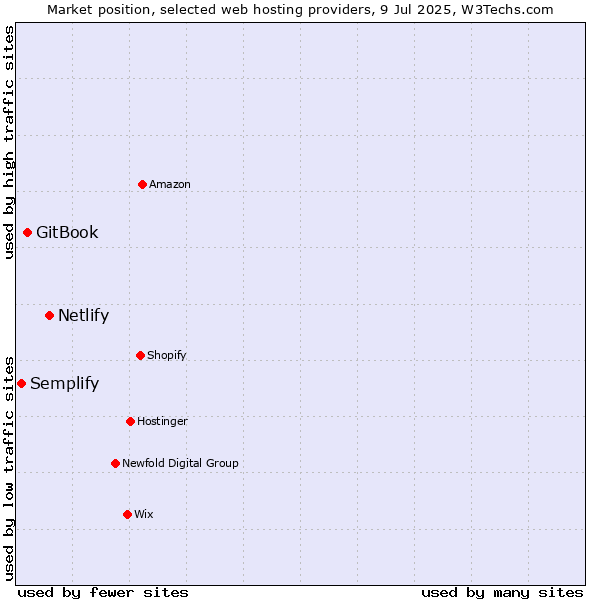 Market position of Netlify vs. GitBook vs. Semplify
