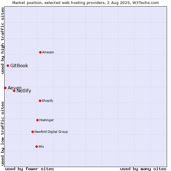 Market position of Netlify vs. GitBook vs. Aeven