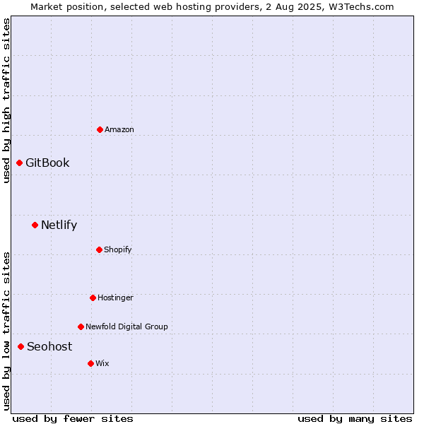 Market position of Netlify vs. Seohost vs. GitBook