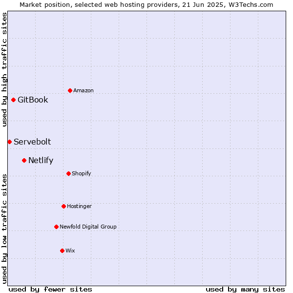 Market position of Netlify vs. GitBook vs. Servebolt