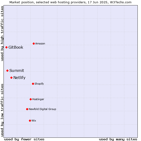 Market position of Netlify vs. Summit vs. GitBook