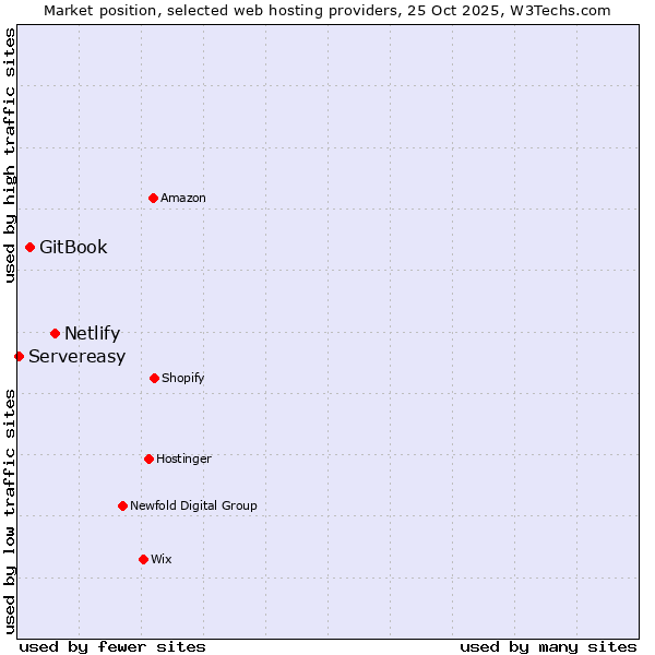 Market position of Netlify vs. GitBook vs. Servereasy