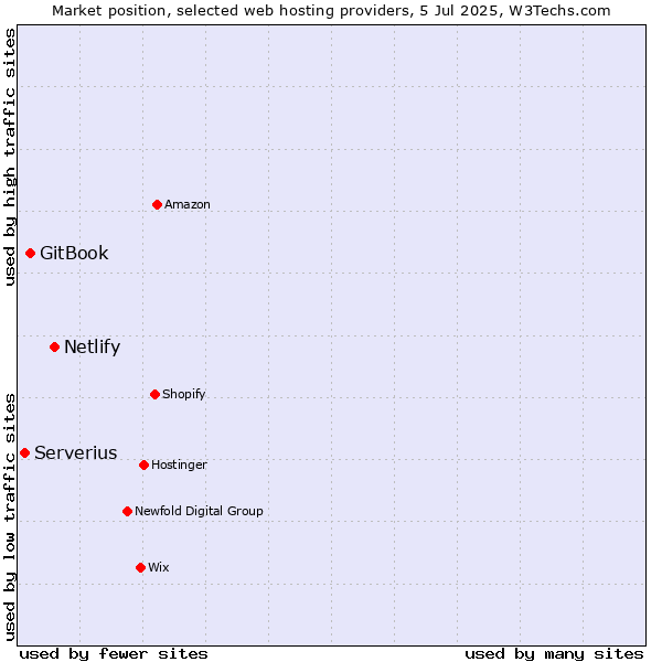 Market position of Netlify vs. GitBook vs. Serverius