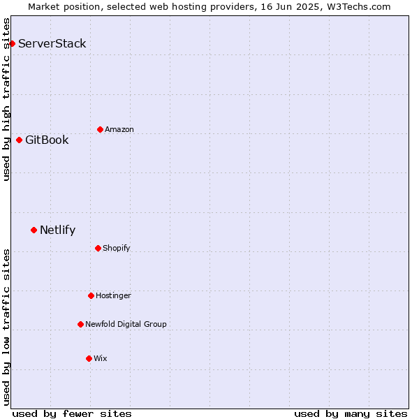 Market position of Netlify vs. GitBook vs. ServerStack