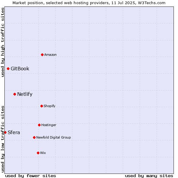 Market position of Netlify vs. GitBook vs. Sfera