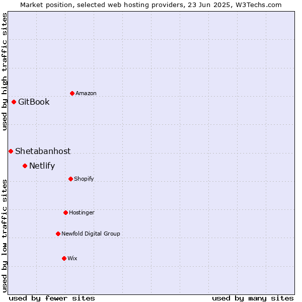 Market position of Netlify vs. GitBook vs. Shetabanhost