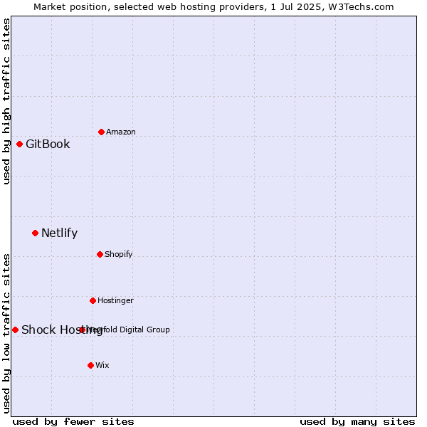 Market position of Netlify vs. GitBook vs. Shock Hosting
