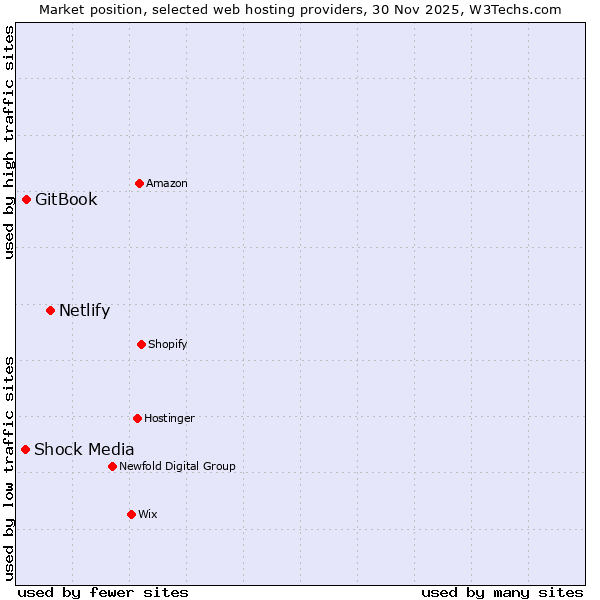 Market position of Netlify vs. GitBook vs. Shock Media