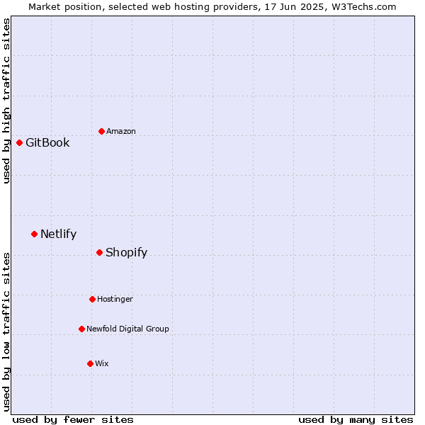 Market position of Shopify vs. Netlify vs. GitBook