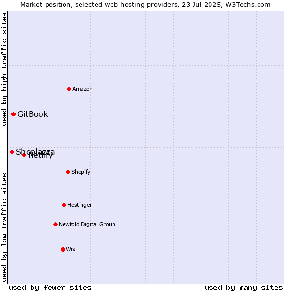 Market position of Netlify vs. GitBook vs. Shoplazza