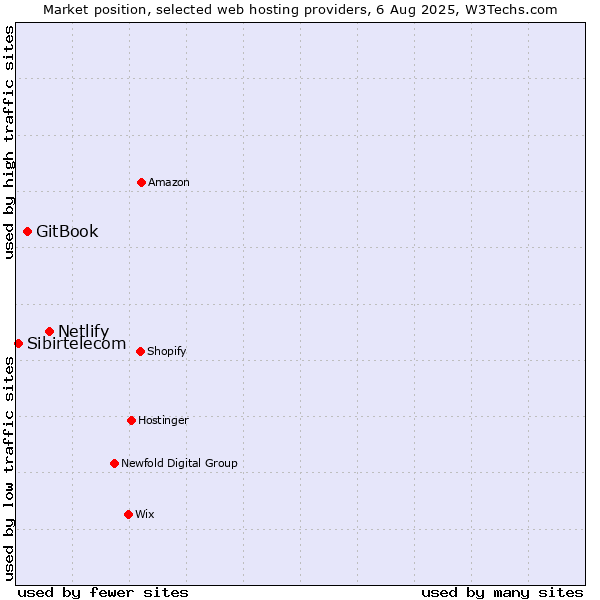 Market position of Netlify vs. GitBook vs. Sibirtelecom