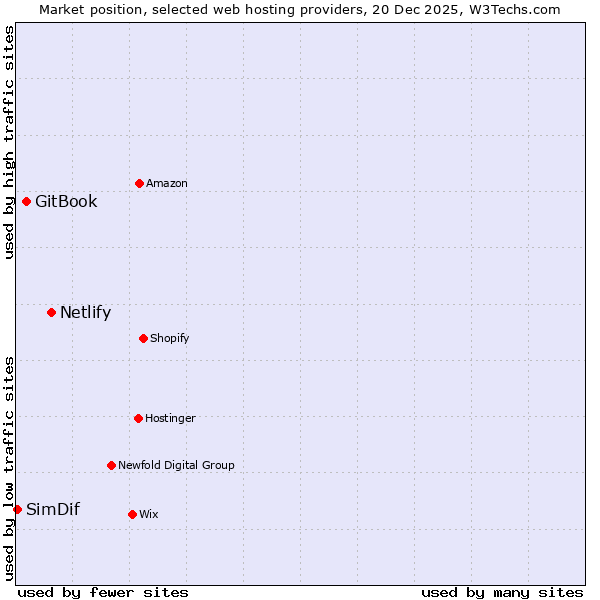 Market position of Netlify vs. GitBook vs. SimDif