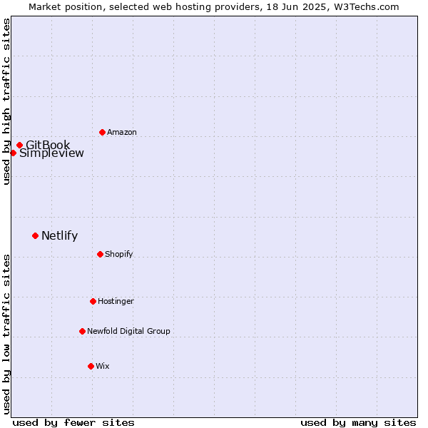 Market position of Netlify vs. GitBook vs. Simpleview
