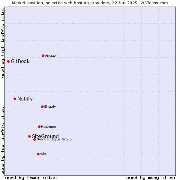 Market position of SiteGround vs. Netlify vs. GitBook