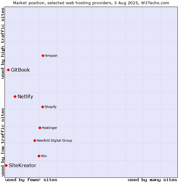 Market position of Netlify vs. GitBook vs. SiteKreator