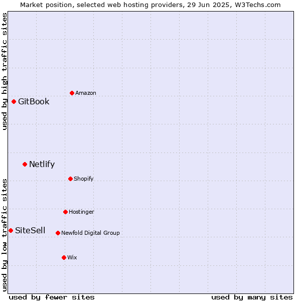 Market position of Netlify vs. GitBook vs. SiteSell
