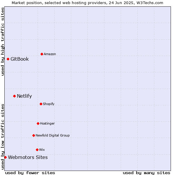 Market position of Netlify vs. GitBook vs. Webmotors Sites