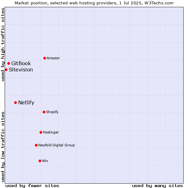 Market position of Netlify vs. GitBook vs. Sitevision