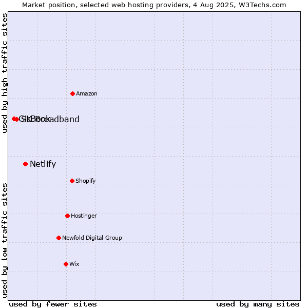 Market position of Netlify vs. SK Broadband vs. GitBook