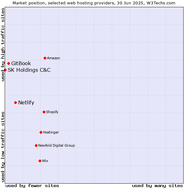Market position of Netlify vs. GitBook vs. SK Holdings C&C