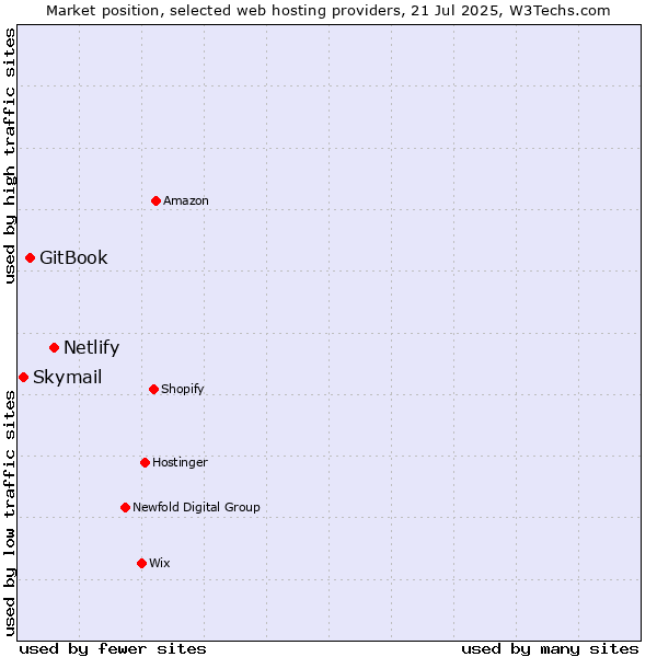 Market position of Netlify vs. GitBook vs. Skymail