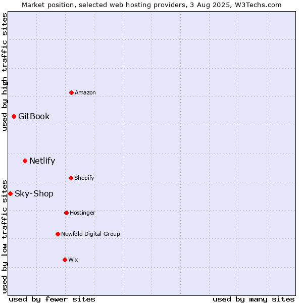 Market position of Netlify vs. GitBook vs. Sky-Shop