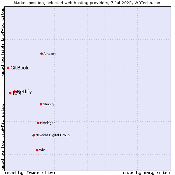 Market position of Netlify vs. IBM vs. GitBook
