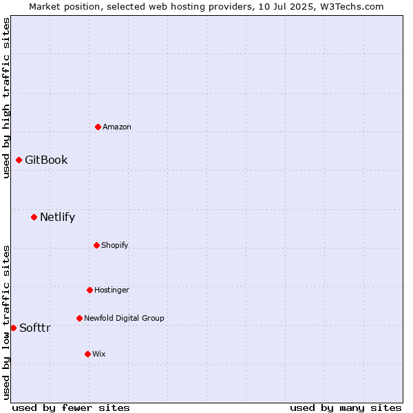 Market position of Netlify vs. GitBook vs. Softtr