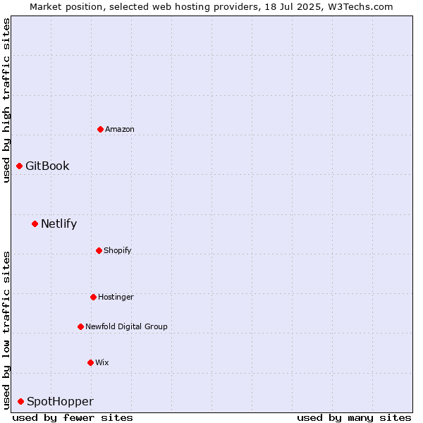 Market position of Netlify vs. SpotHopper vs. GitBook