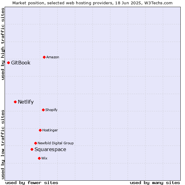 Market position of Squarespace vs. Netlify vs. GitBook