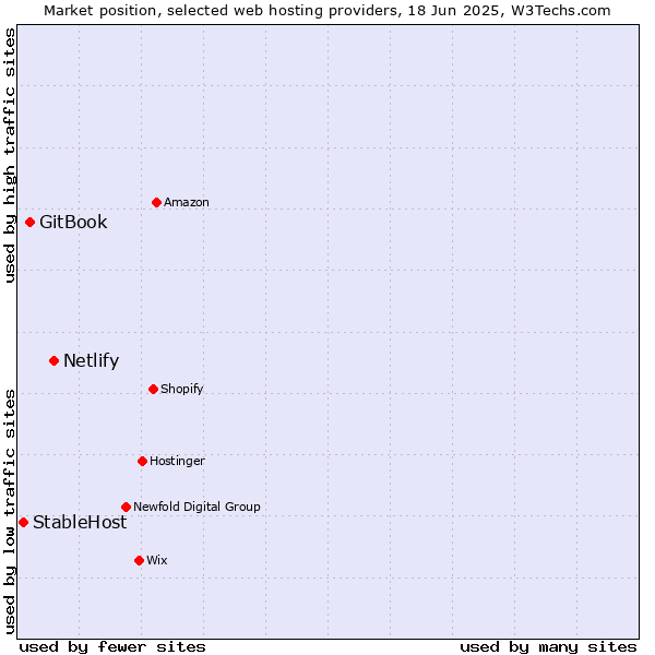 Market position of Netlify vs. GitBook vs. StableHost