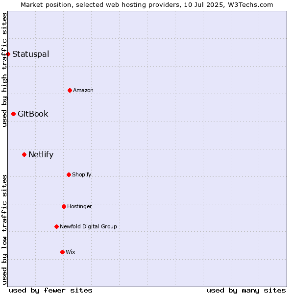 Market position of Netlify vs. GitBook vs. Statuspal
