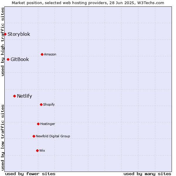 Market position of Netlify vs. GitBook vs. Storyblok