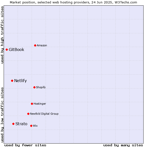 Market position of Strato vs. Netlify vs. GitBook