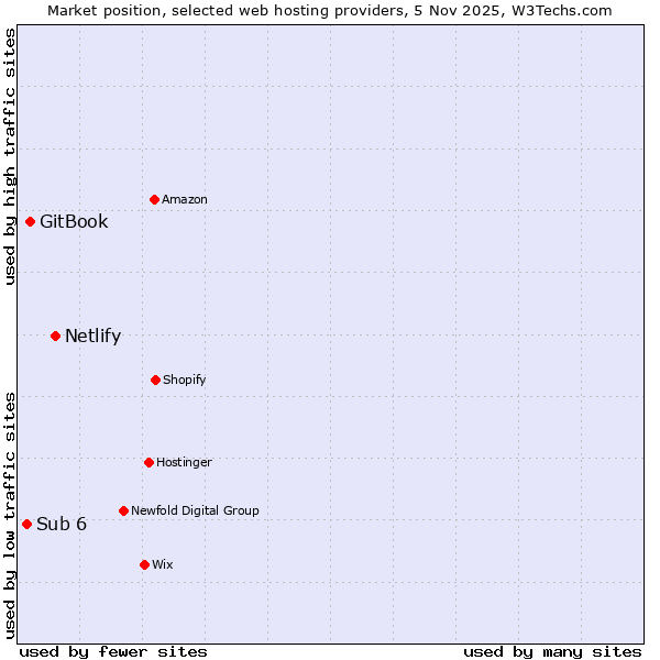 Market position of Netlify vs. GitBook vs. Sub 6