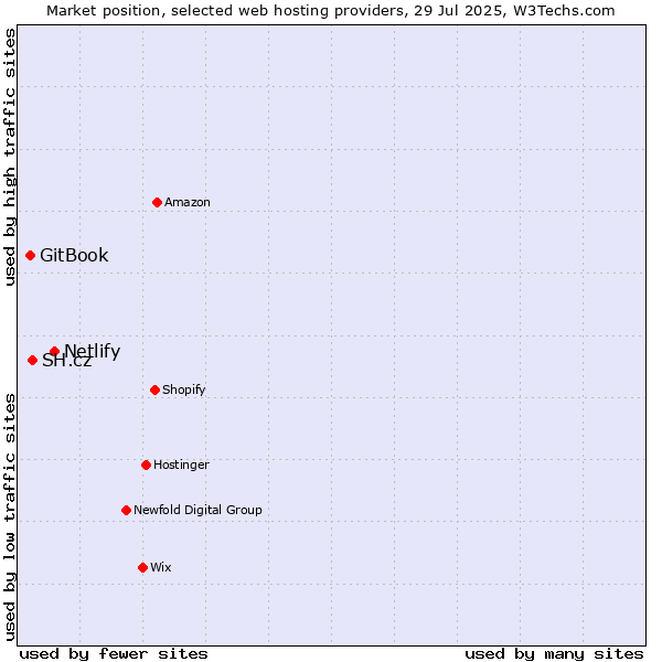 Market position of Netlify vs. SH.cz vs. GitBook