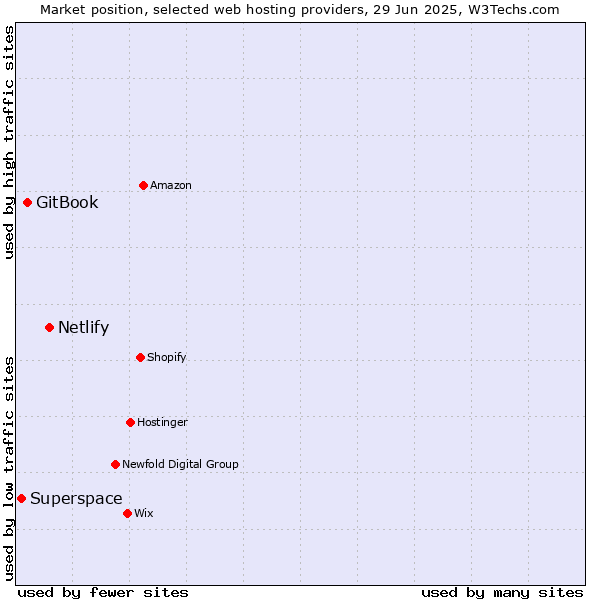 Market position of Netlify vs. GitBook vs. Superspace