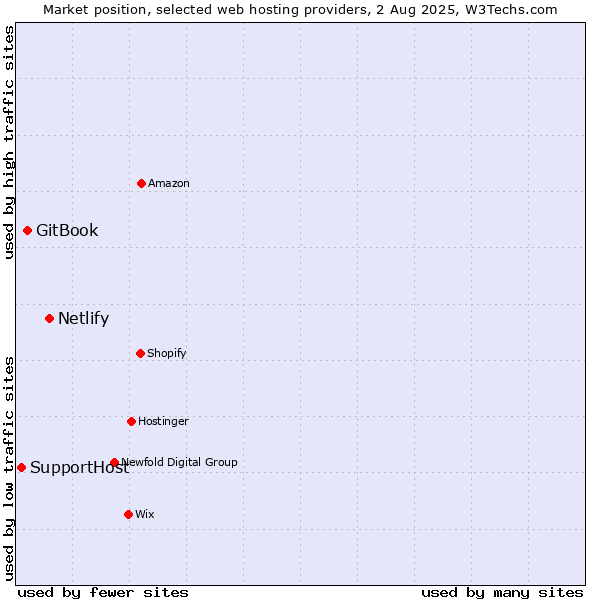Market position of Netlify vs. GitBook vs. SupportHost