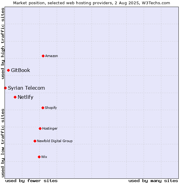 Market position of Netlify vs. GitBook vs. Syrian Telecom