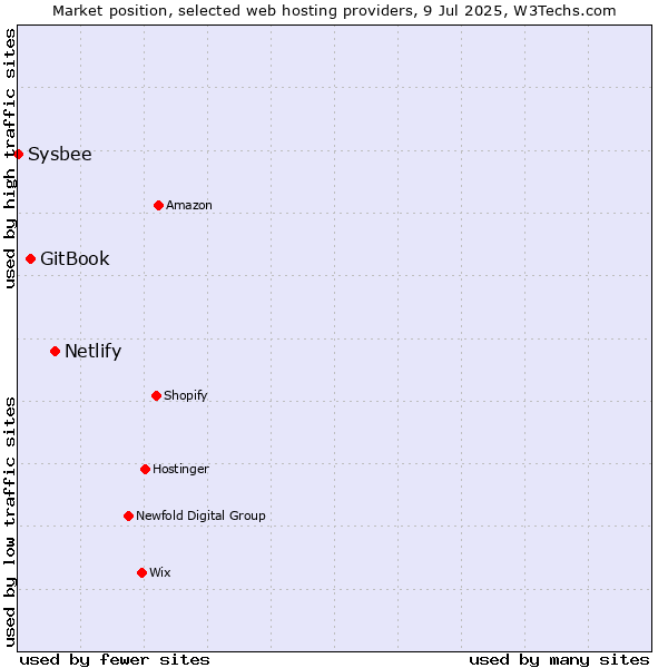 Market position of Netlify vs. GitBook vs. Sysbee