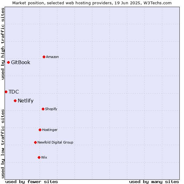 Market position of Netlify vs. GitBook vs. TDC
