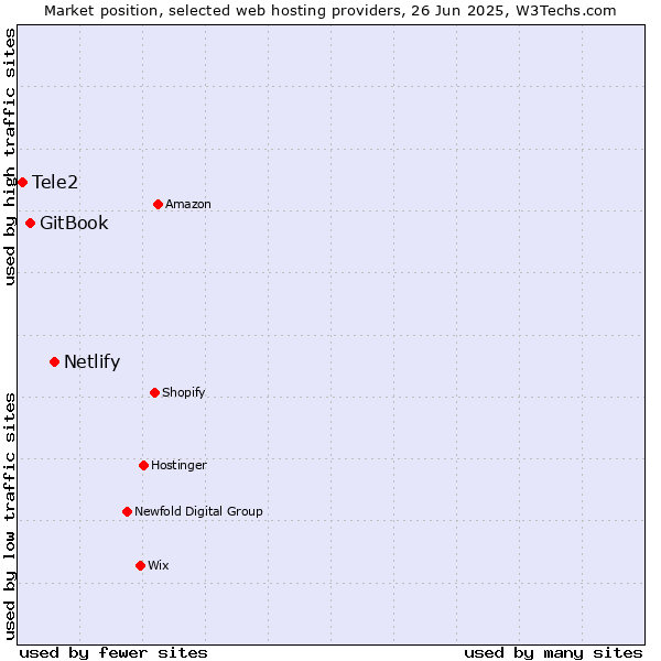 Market position of Netlify vs. GitBook vs. Tele2