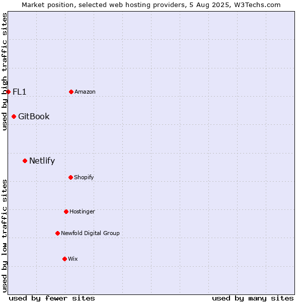 Market position of Netlify vs. GitBook vs. FL1
