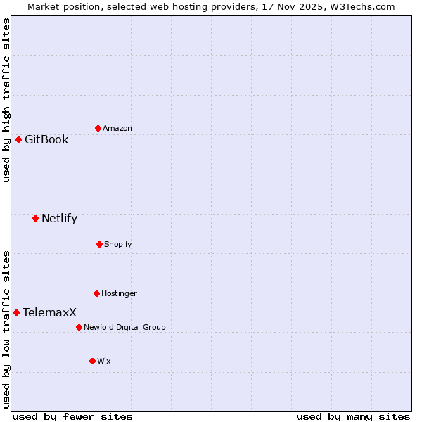 Market position of Netlify vs. GitBook vs. TelemaxX