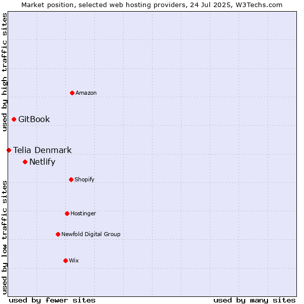 Market position of Netlify vs. GitBook vs. Telia Denmark