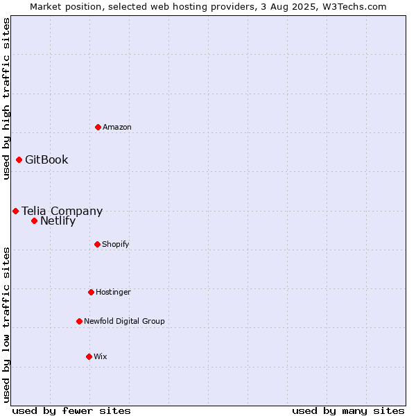 Market position of Netlify vs. GitBook vs. Telia Company