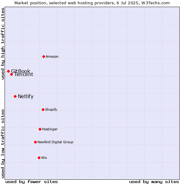 Market position of Netlify vs. Tencent vs. GitBook