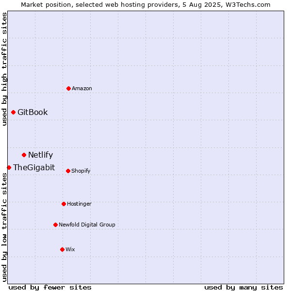 Market position of Netlify vs. GitBook vs. TheGigabit