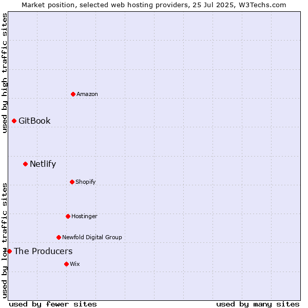 Market position of Netlify vs. GitBook vs. The Producers